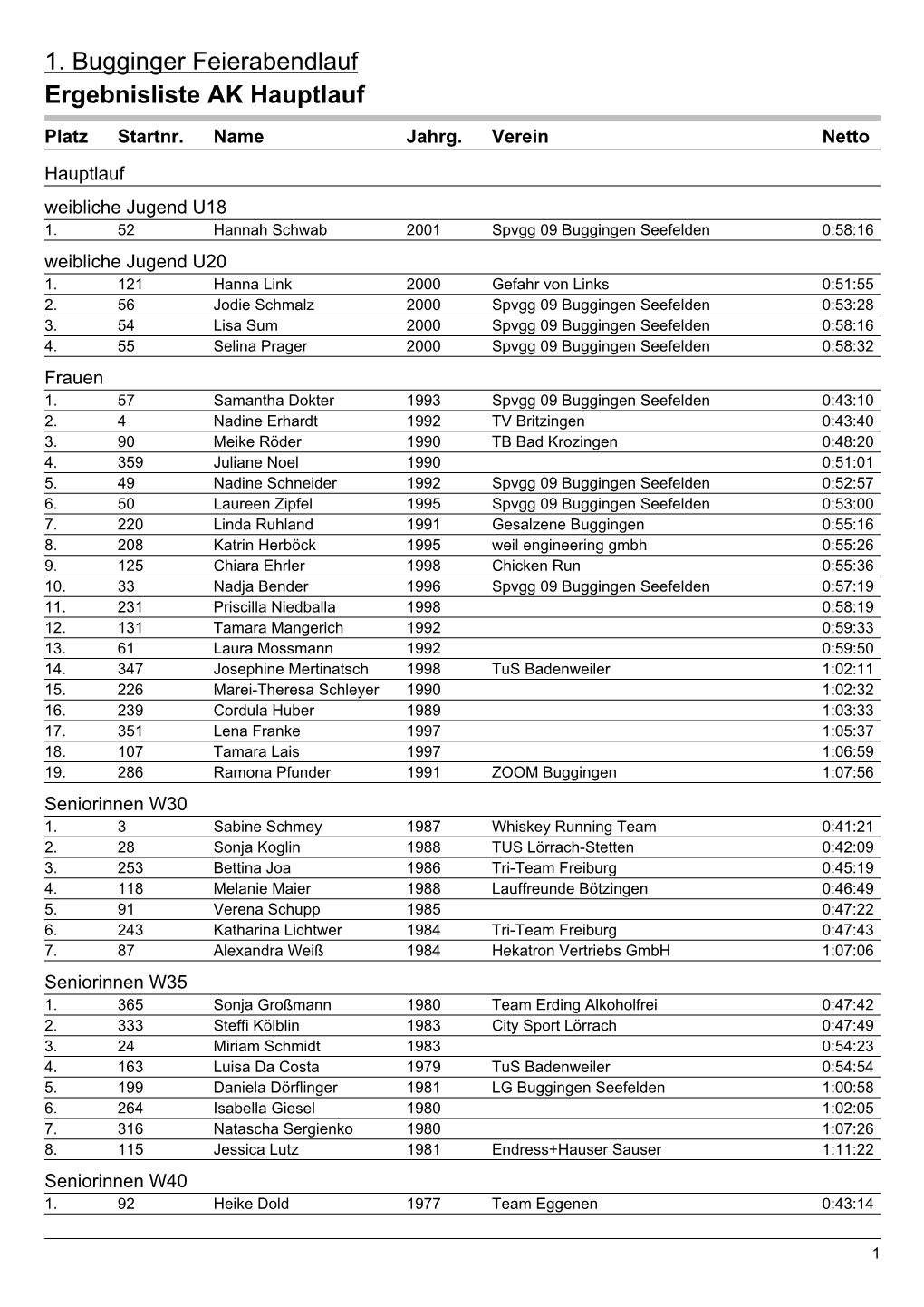 1. Bugginger Feierabendlauf Ergebnisliste AK Hauptlauf
