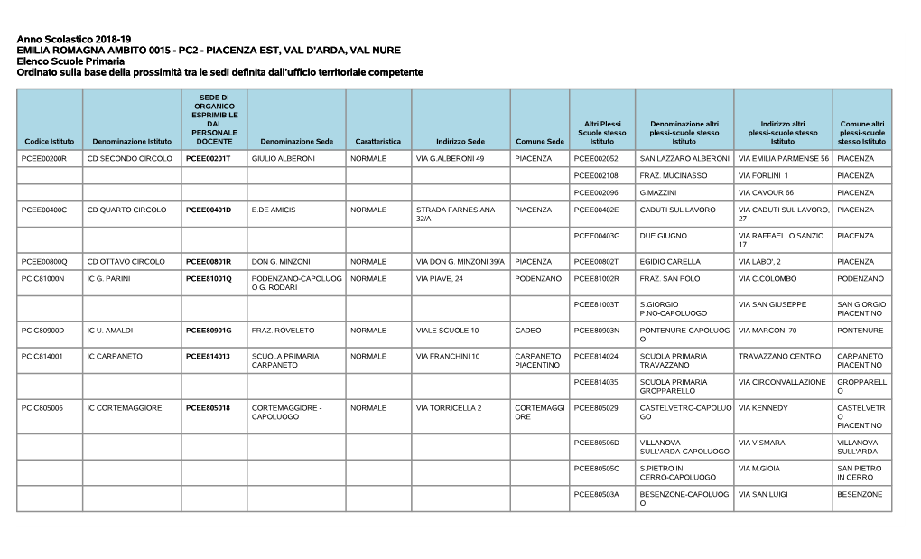 PC2 - PIACENZA EST, VAL D'arda, VAL NURE Elenco Scuole Primaria Ordinato Sulla Base Della Prossimità Tra Le Sedi Definita Dall’Ufficio Territoriale Competente