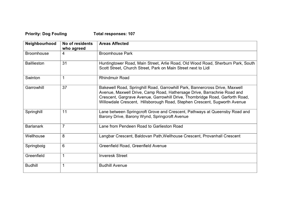 Priority: Dog Fouling Total Responses: 107 Neighbourhood No of Residents Who Agreed Areas Affected Broomhouse 4 Broomhouse P