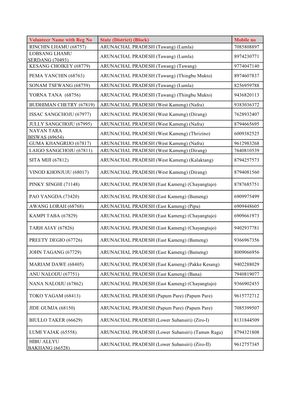 (Block) Mobile No RINCHIN LHAMU (68757) ARUNACHAL PRADESH