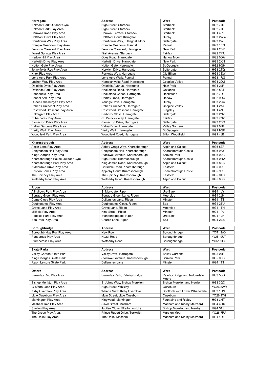 List of Play Areas