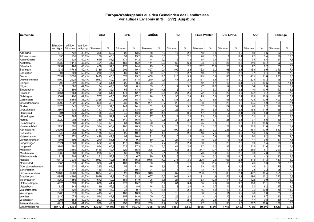 Europa-Wahlergebnis Aus Den Gemeinden Des Landkreises Vorläufiges Ergebnis in % (772) Augsburg