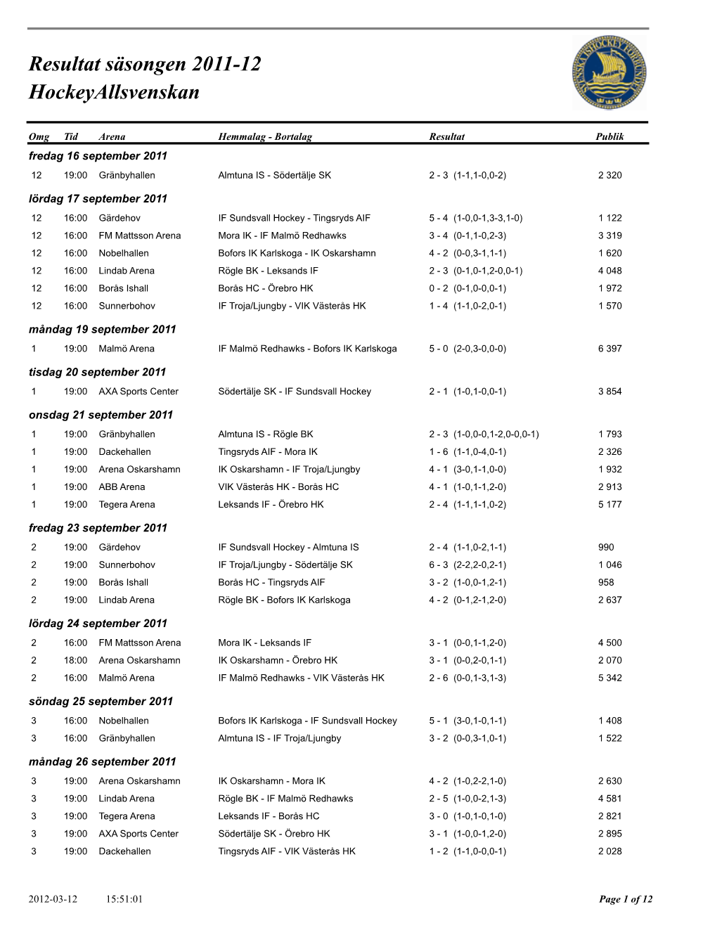 Resultat Säsongen 2011-12 Hockeyallsvenskan