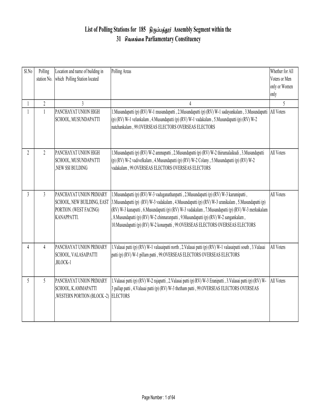 List of Polling Stations for 185 தி ப்பத் ர் Assembly Segment Within