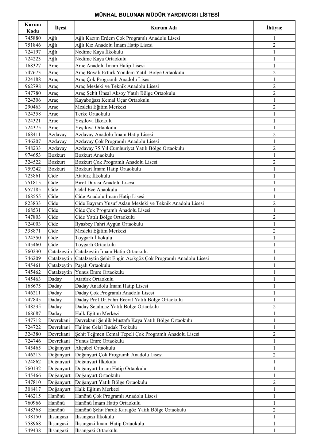 Kurum Kodu İlçesi Kurum Adı İhtiyaç 745880 Ağlı Ağlı Kazım Erdem Çok