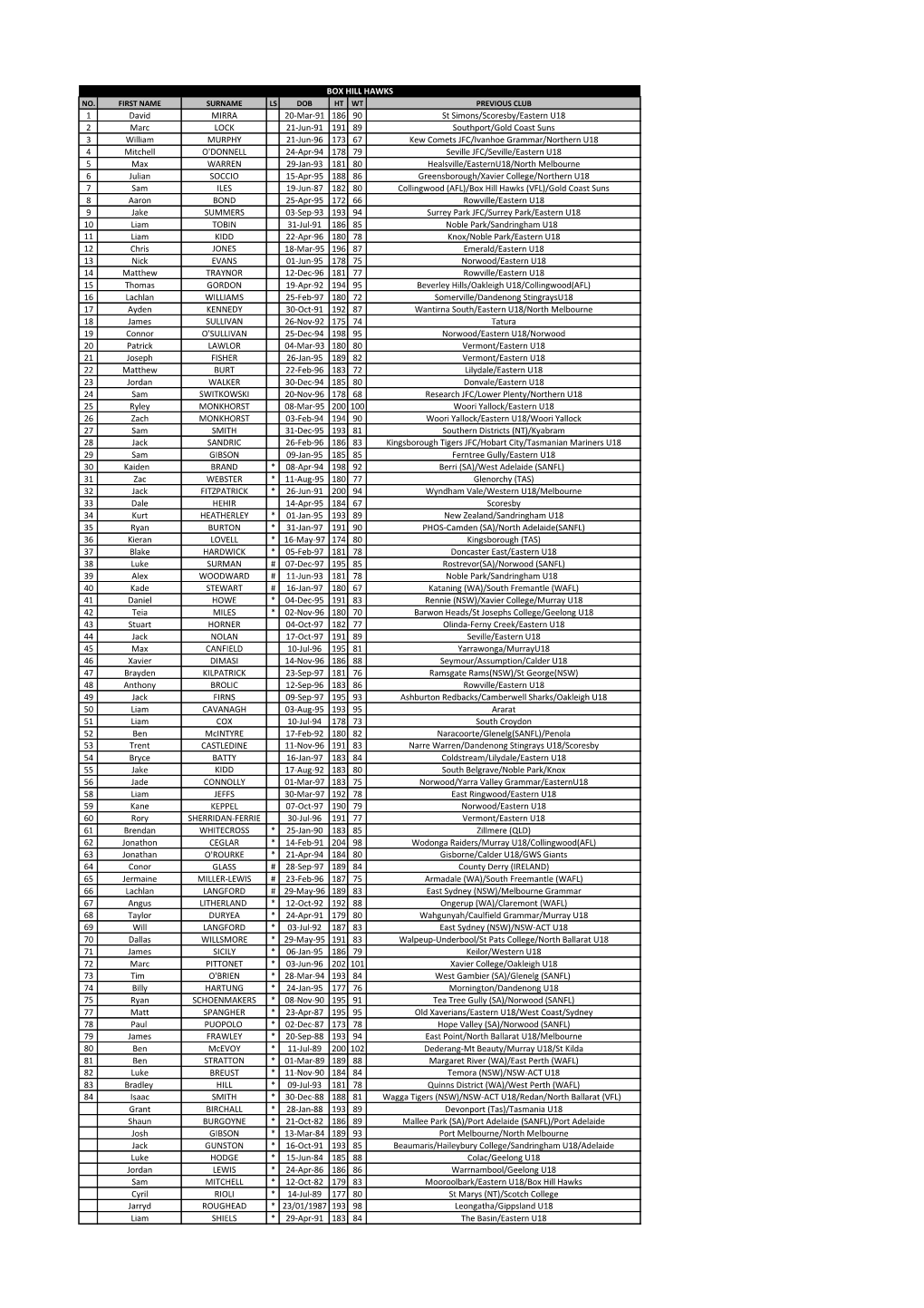 1 David MIRRA 20-Mar-91 186 90 St Simons/Scoresby/Eastern U18 2