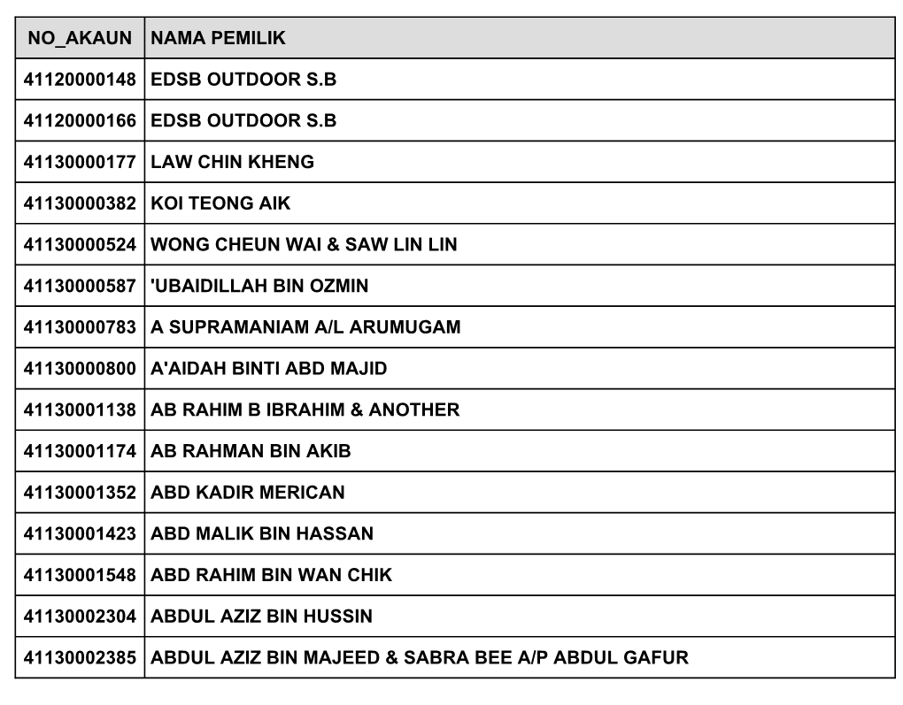 No Akaun Nama Pemilik 41120000148 Edsb Outdoor S.B 41120000166 Edsb Outdoor S.B 41130000177 Law Chin Kheng 41130000382 Koi Teong