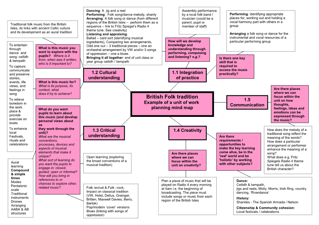 Sequence of Learning