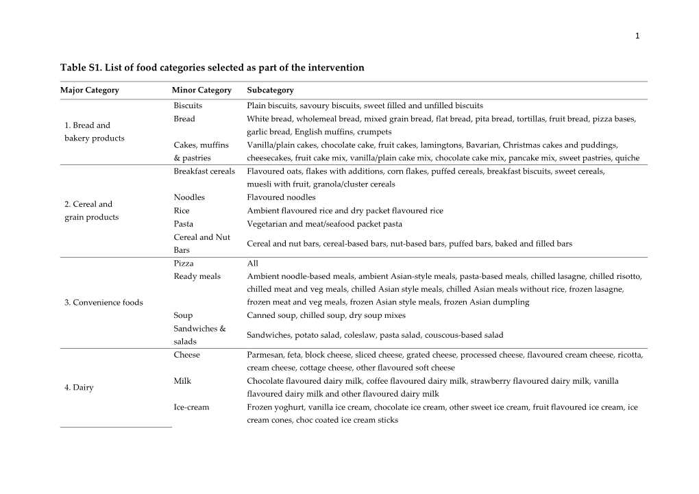 Table S1. List of Food Categories Selected As Part of the Intervention