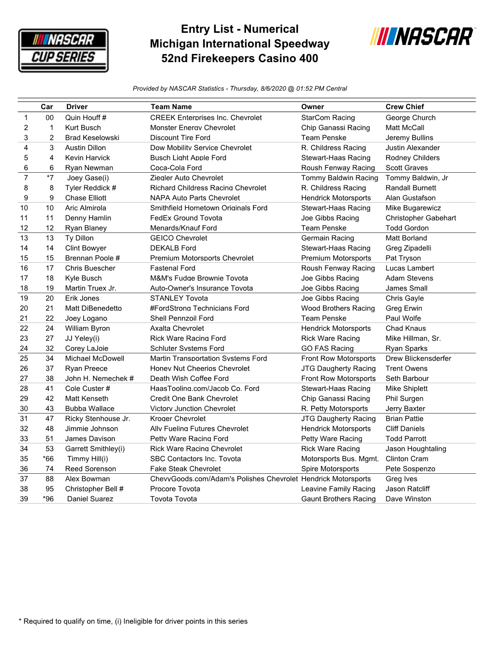 Entry List - Numerical Michigan International Speedway 52Nd Firekeepers Casino 400