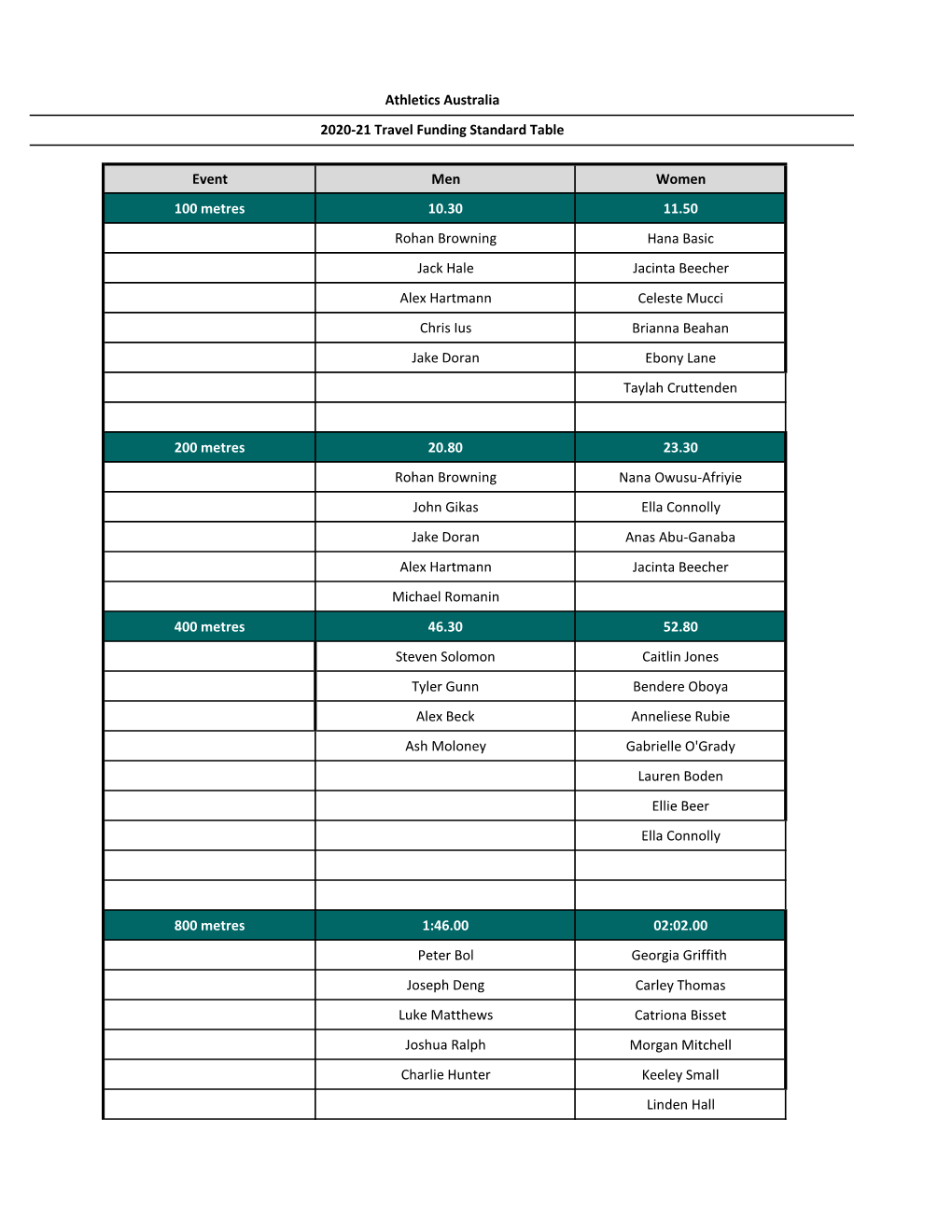 Event Men Women 100 Metres 10.30 11.50 Rohan Browning Hana Basic