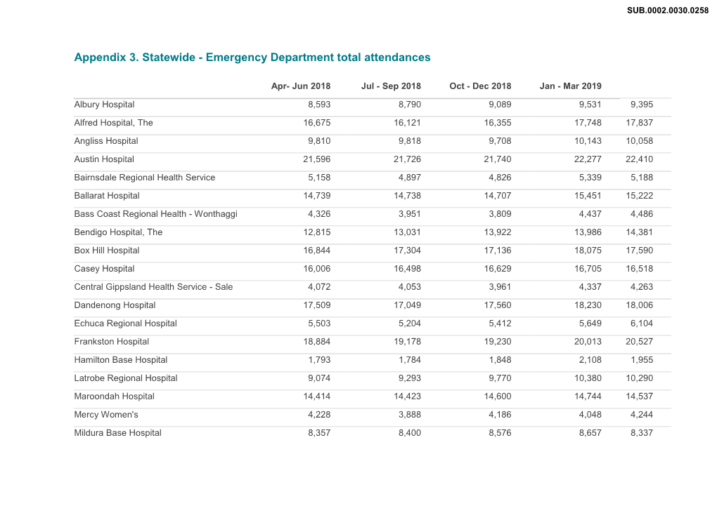 Appendix 3. Statewide - Emergency Department Total Attendances