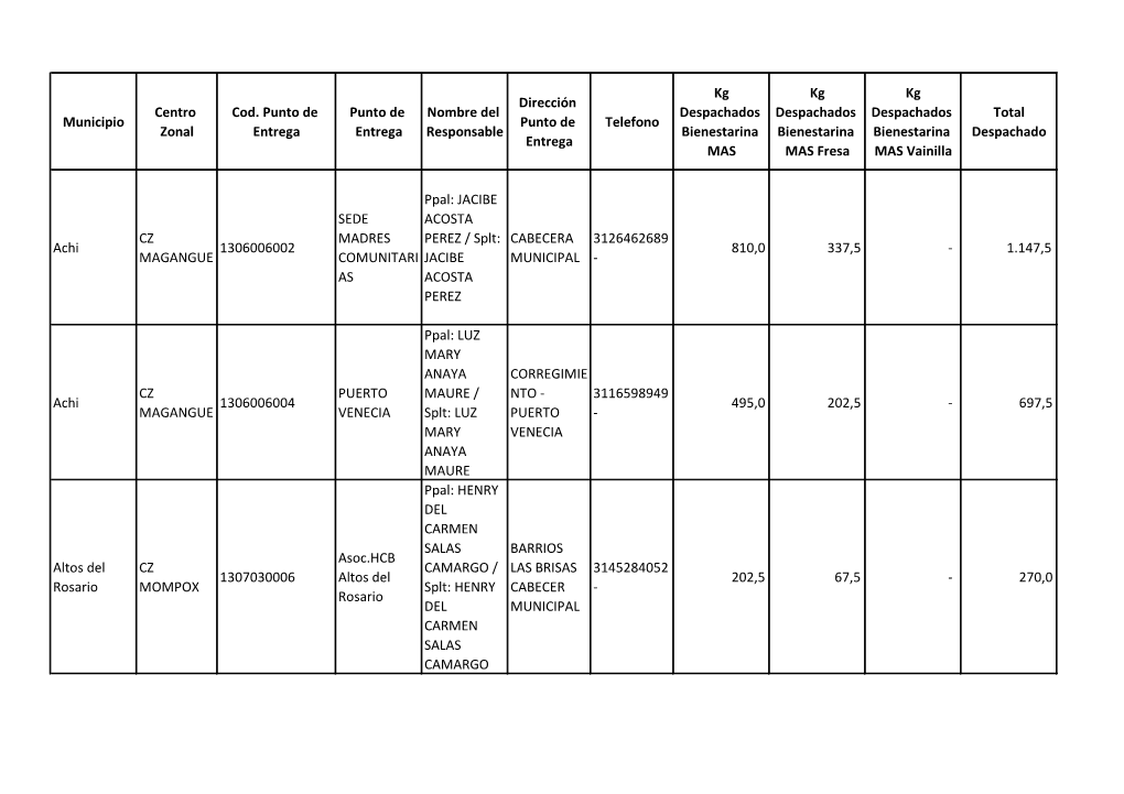 Municipio Centro Zonal Cod. Punto De Entrega Punto De Entrega Nombre