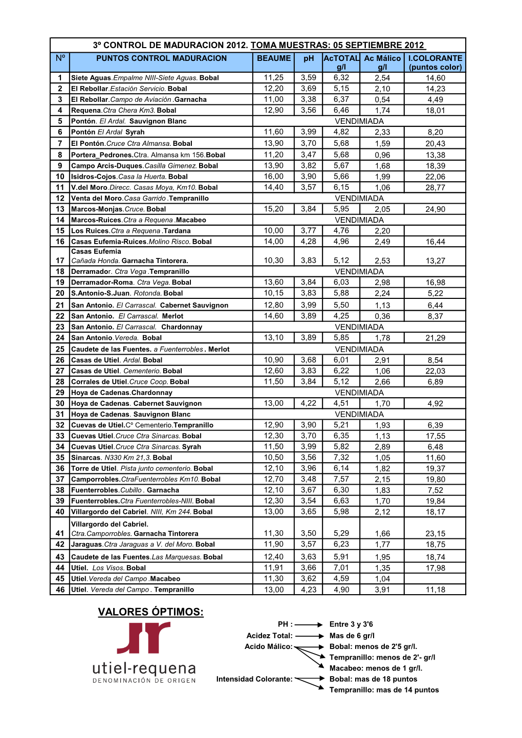 VALORES ÓPTIMOS: PH : Entre 3 Y 3'6 Acidez Total: Mas De 6 Gr/L Acido Málico: Bobal: Menos De 2'5 Gr/L