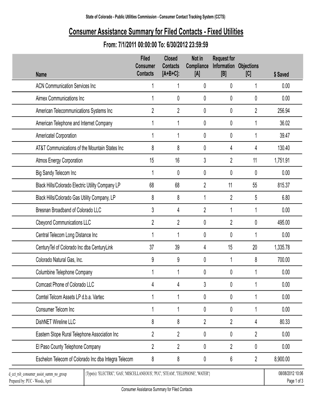 Consumer Assistance Summary for Filed Contacts