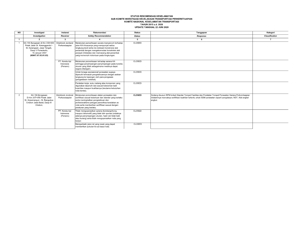 2020 Perkeretaapian Status Monitoring Rekomendasi Keselamatan 08062020-Dikonversi (2).Pdf