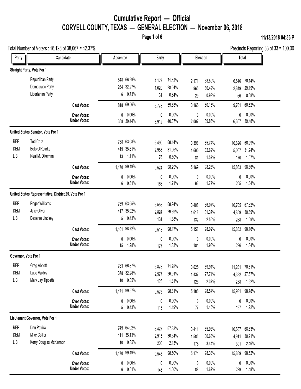 Cumulative Report — Official