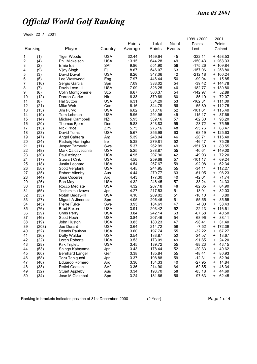 Official World Golf Ranking