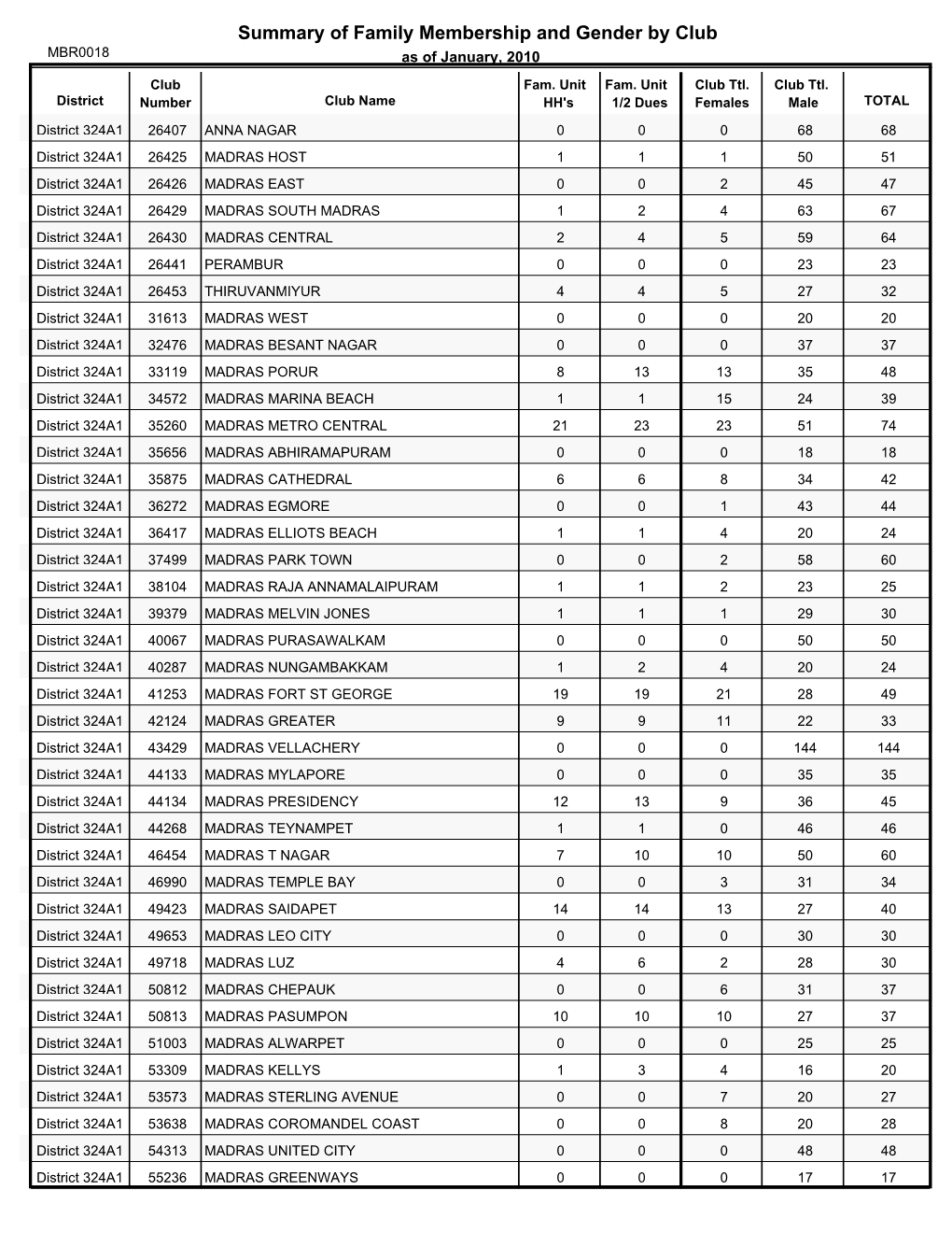 Summary of Family Membership and Gender by Club MBR0018 As of January, 2010 Club Fam