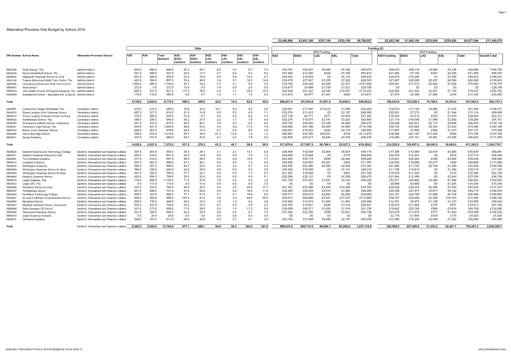 Alternative Provision Hub Budget by School 2016