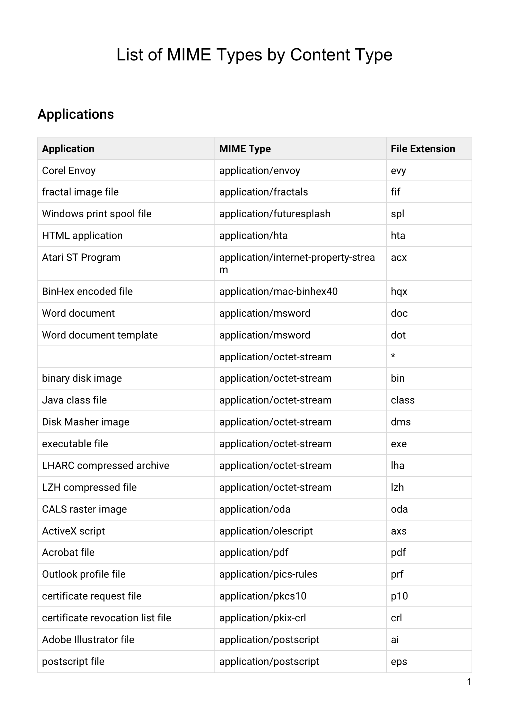 List-Of-Mime-Types-By-Content-Type.Pdf