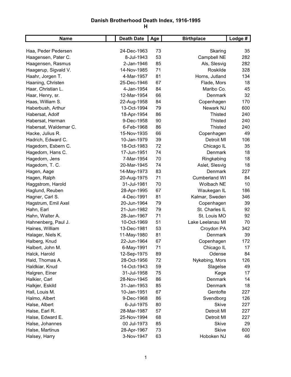 Danish Brotherhood Death Index, 1916-1995 H