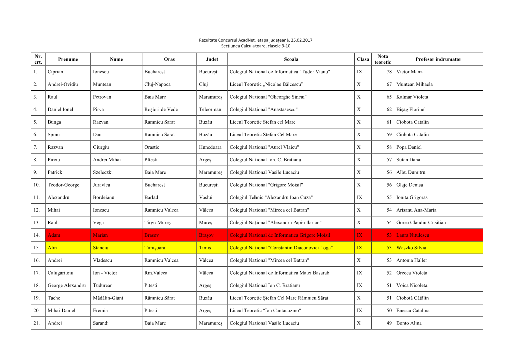 Nr. Crt. Prenume Nume Oras Judet Scoala Clasa Nota Teoretic Profesor