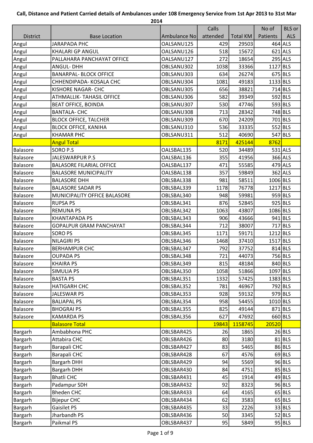 District Base Location Ambulance No Calls Attended Total KM No Of