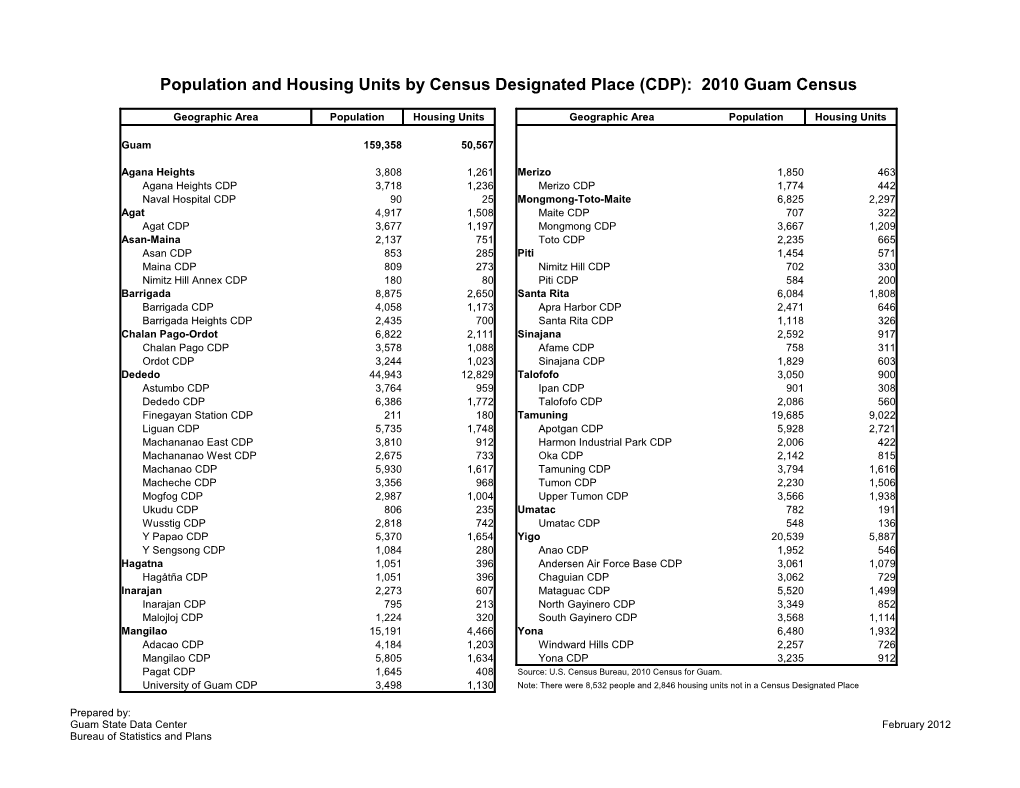 Population and Housing Units by Census Designated Place (CDP): 2010 Guam Census