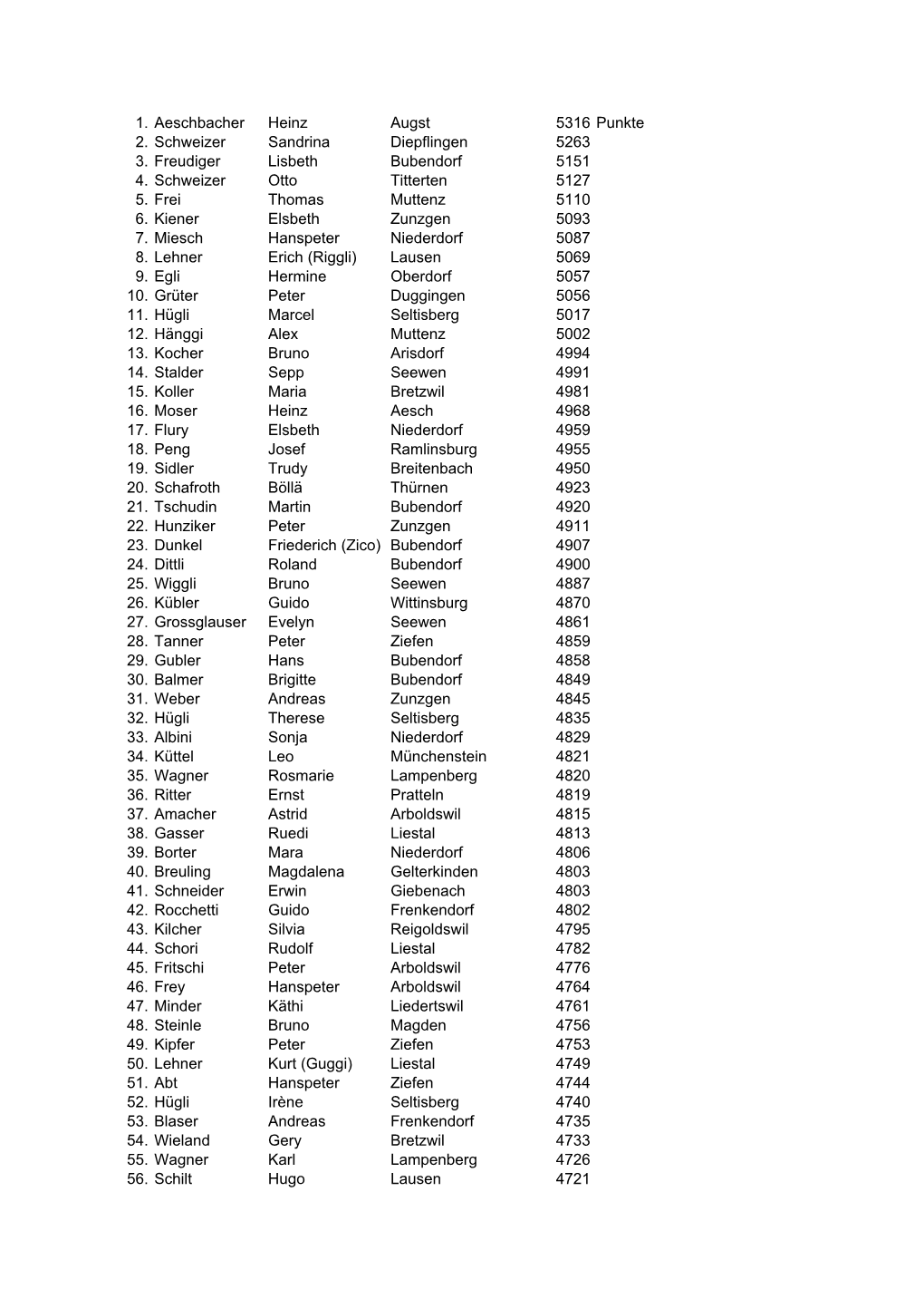 1. Aeschbacher Heinz Augst 5316 Punkte 2. Schweizer Sandrina Diepflingen 5263 3