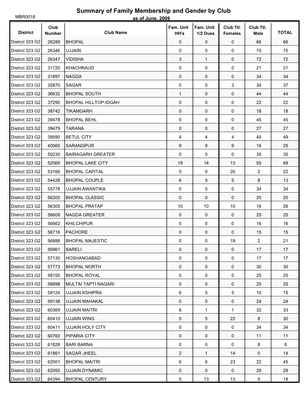 Summary of Family Membership and Gender by Club MBR0018 As of June, 2009