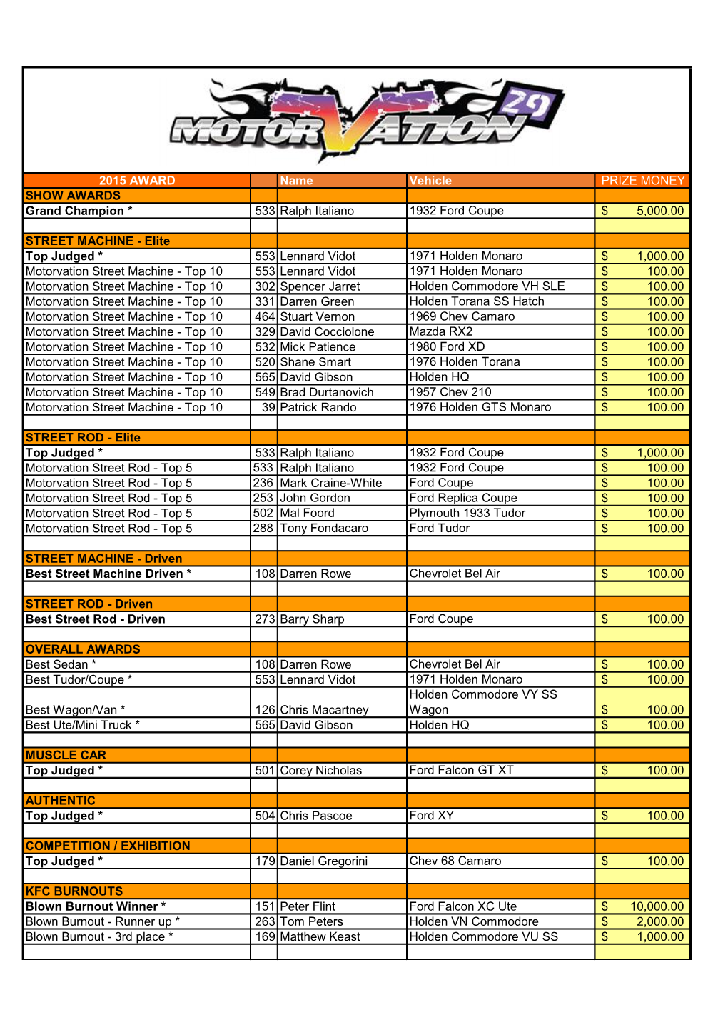 2015 AWARD Name Vehicle PRIZE MONEY SHOW AWARDS Grand Champion * 533 Ralph Italiano 1932 Ford Coupe $ 5,000.00