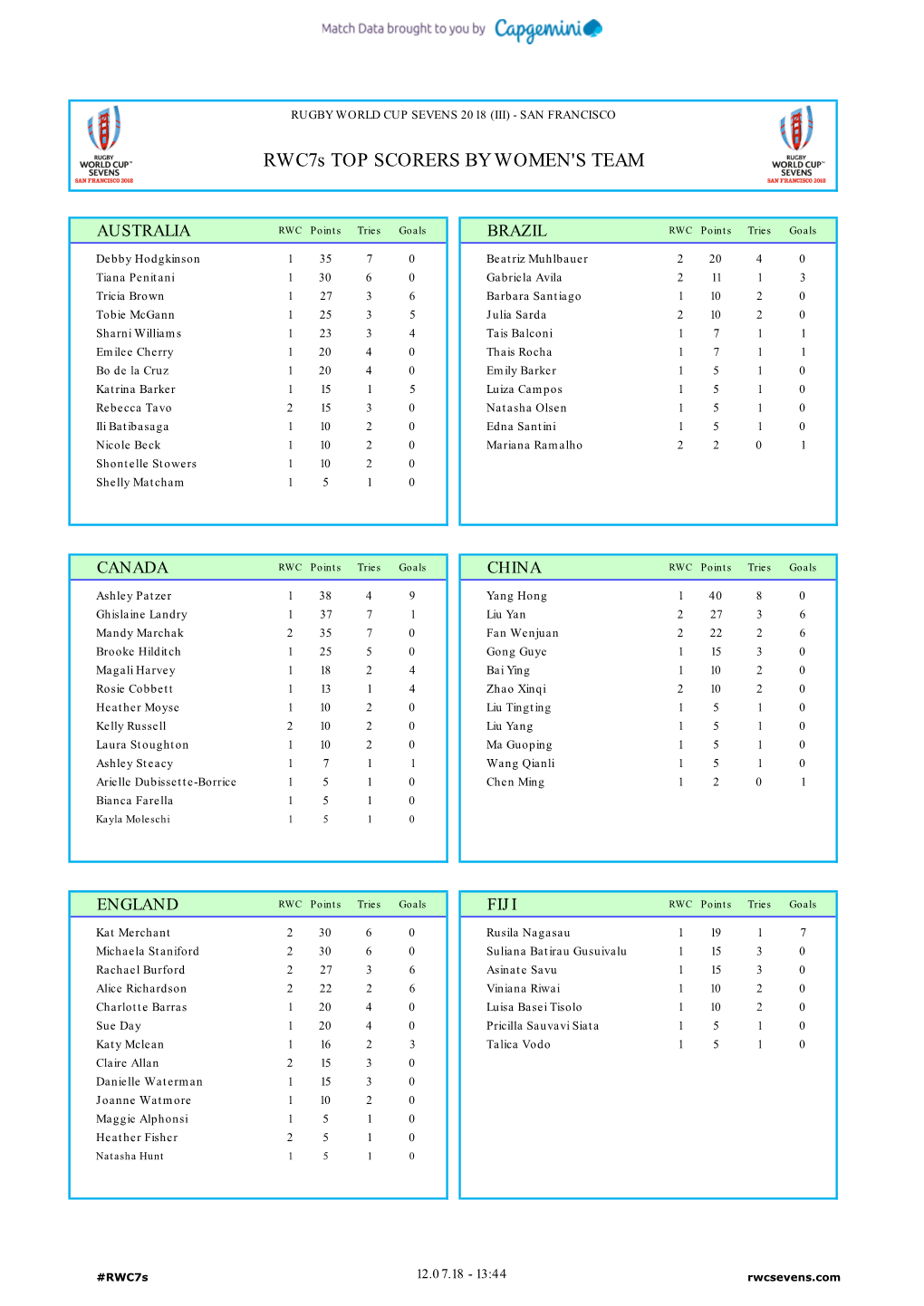 Rwc7s TOP SCORERS by WOMEN's TEAM