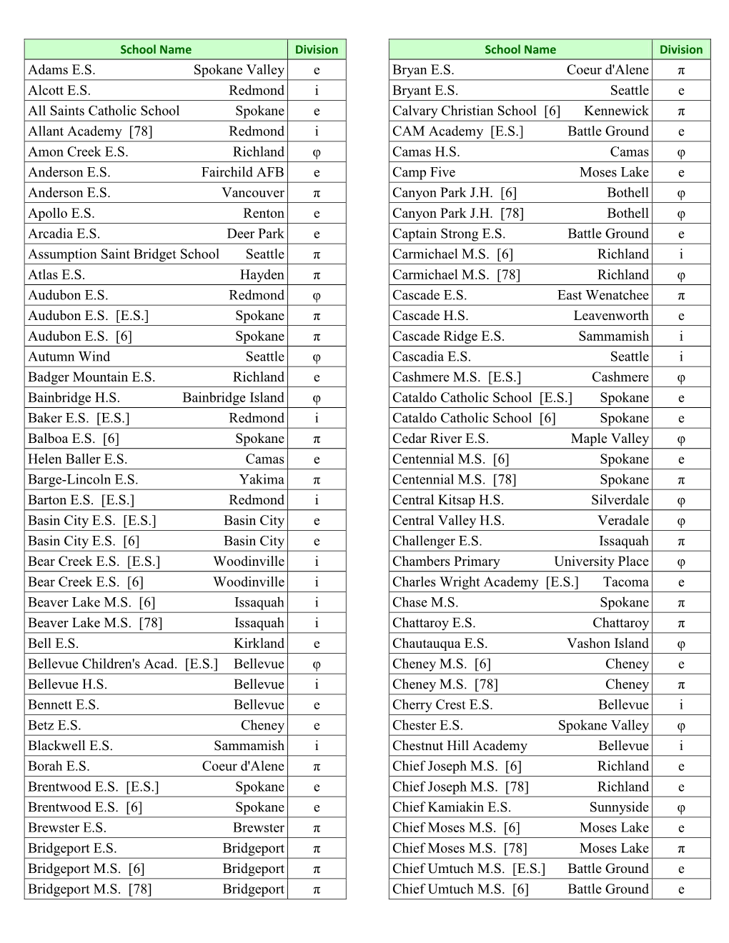 Adams ES Spokane Valley E Alcott ES Redmond I All Saints Catholic