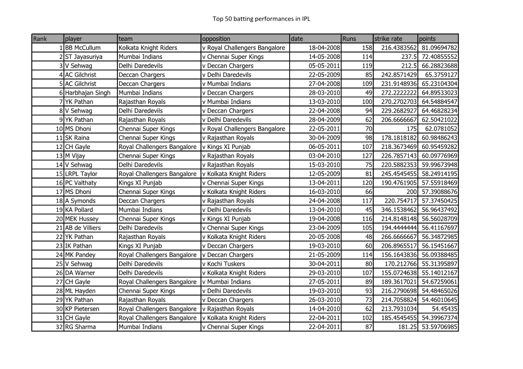 Top 50 Batting Performances in IPL Rank