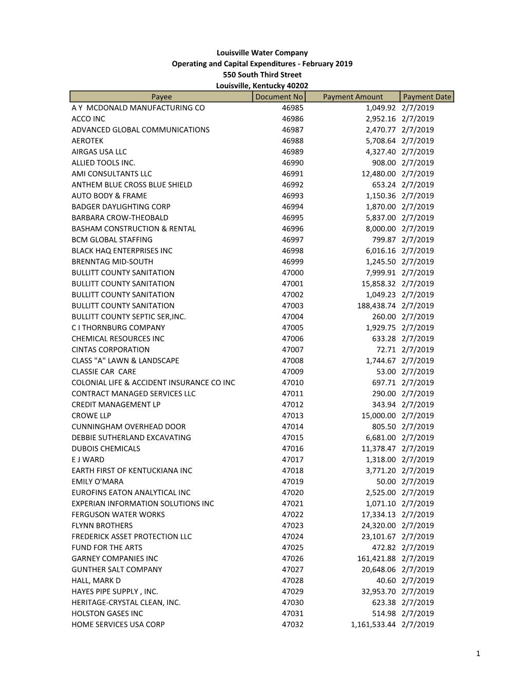 Payee Document No Payment Amount Payment Date a Y MCDONALD MANUFACTURING CO 46985 1,049.92 2/7/2019 ACCO INC 46986 2,952.16