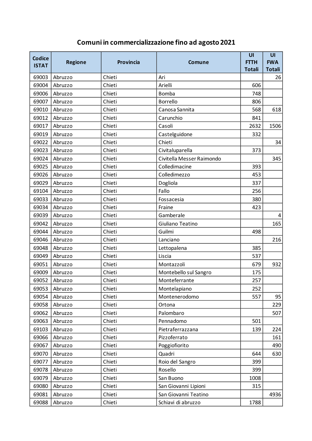 Comuni in Commercializzazione Fino Ad Agosto 2021