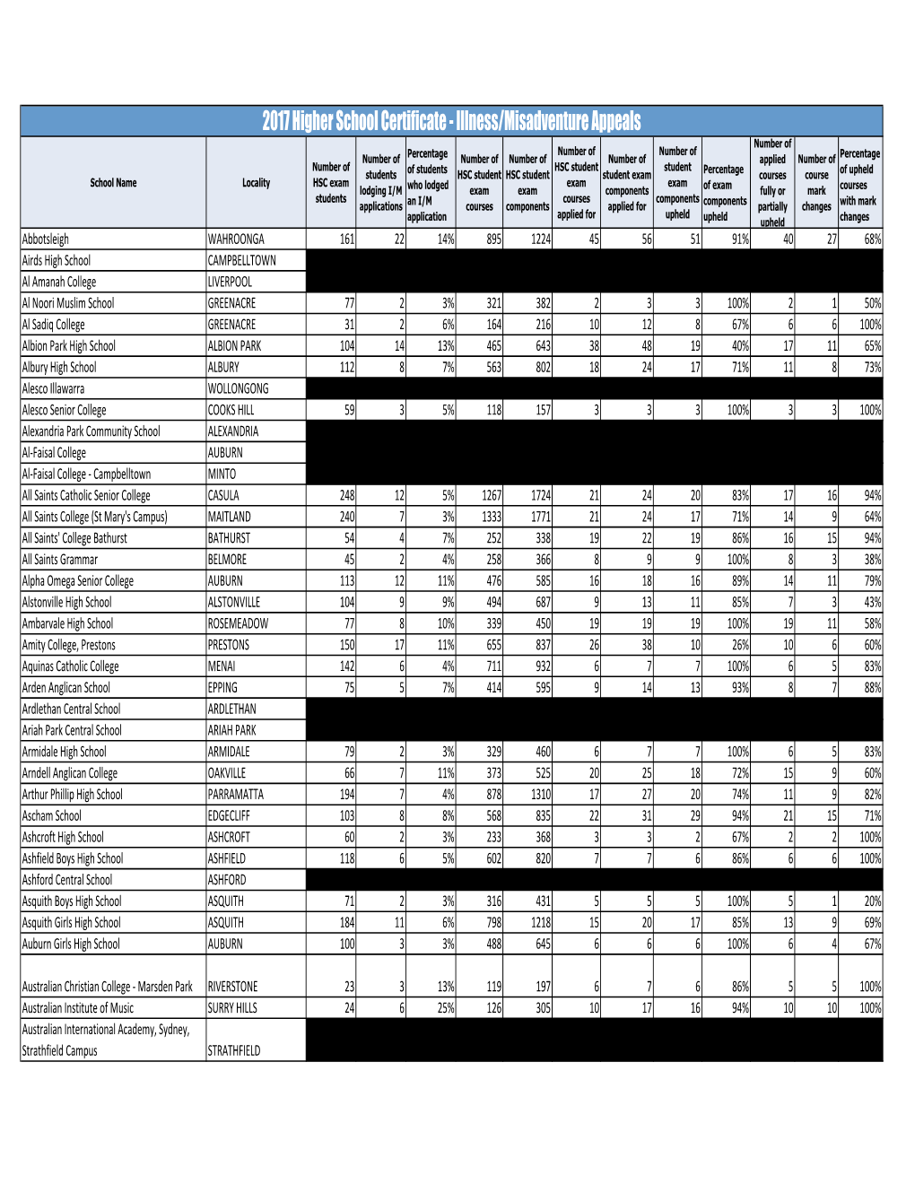 2017 HSC Illness/Misadventure Statistics by School