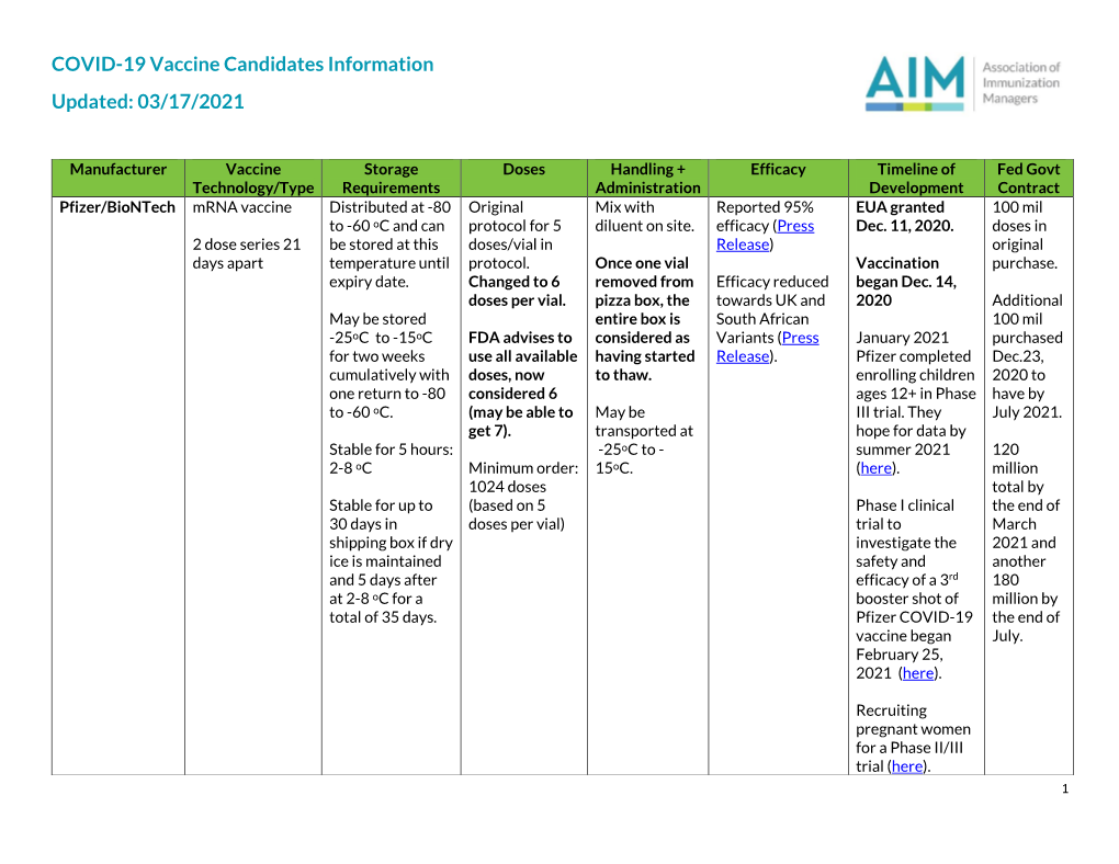 COVID-19 Vaccine Candidates Information Updated: 03/17/2021