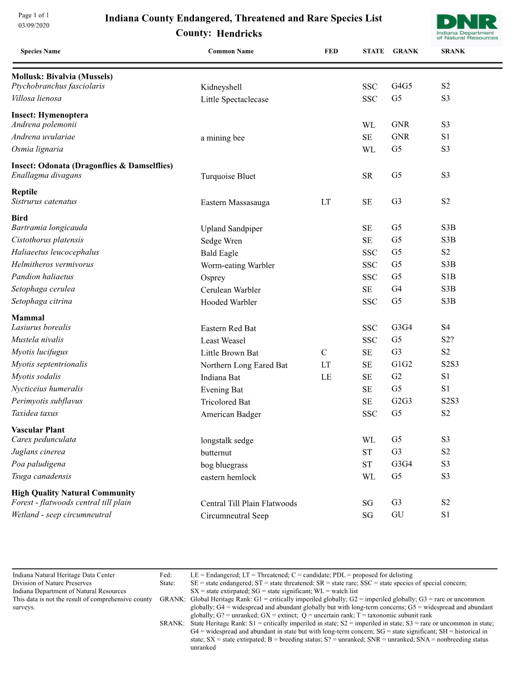 Indiana County Endangered, Threatened and Rare Species List 03/09/2020 County: Hendricks