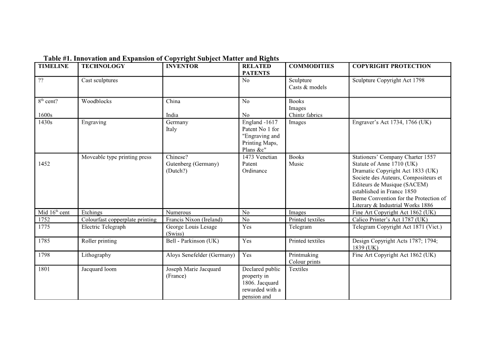 Table #1. Innovation and Expansion of Copyright Subject Matter and Rights