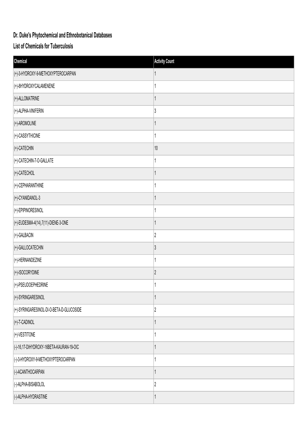 Dr. Duke's Phytochemical and Ethnobotanical Databases List of Chemicals for Tuberculosis