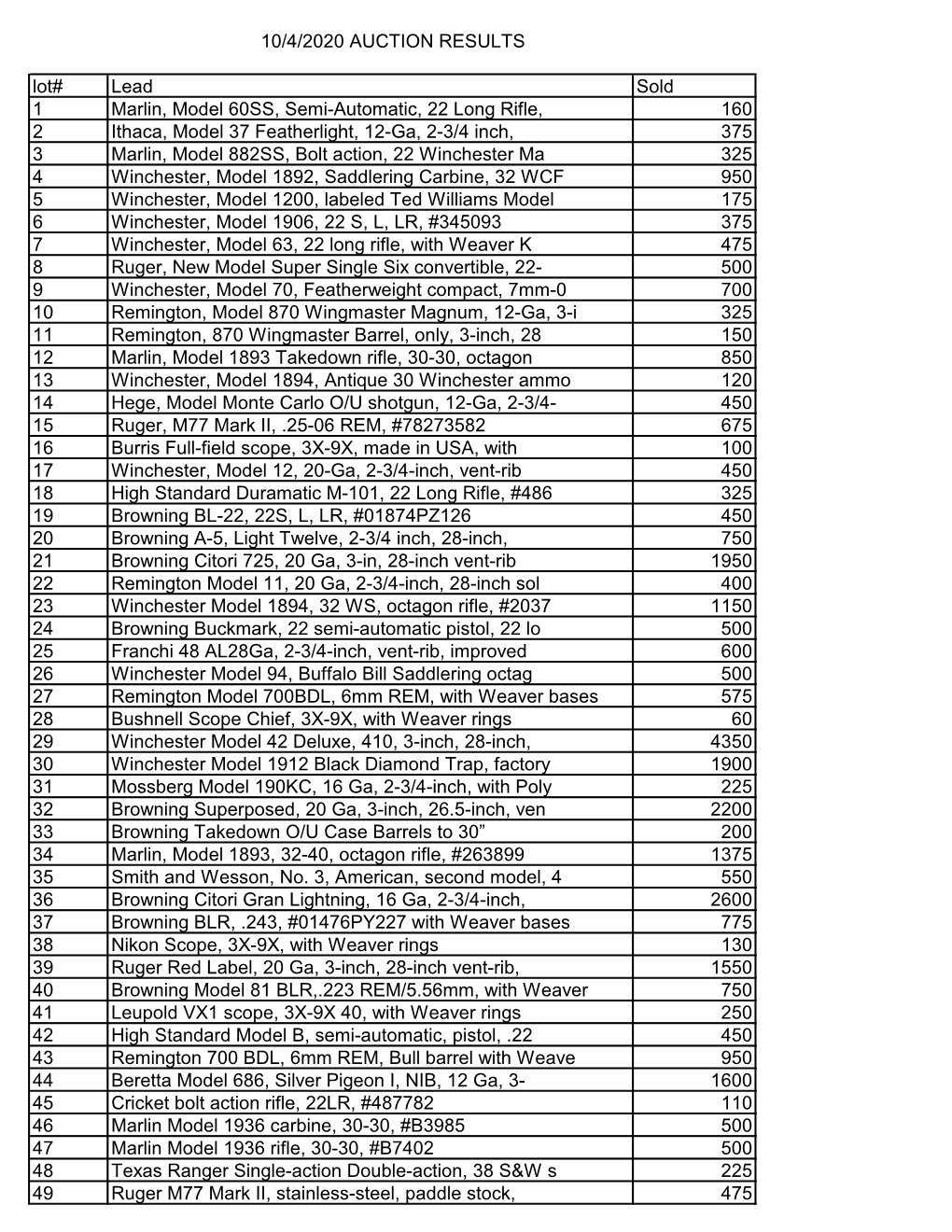10/4/2020 AUCTION RESULTS Lot# Lead Sold 1 Marlin, Model 60SS