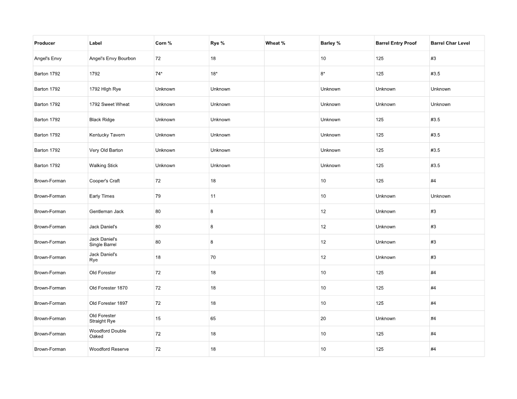 Bourbon and Whiskey Mash Bills Table