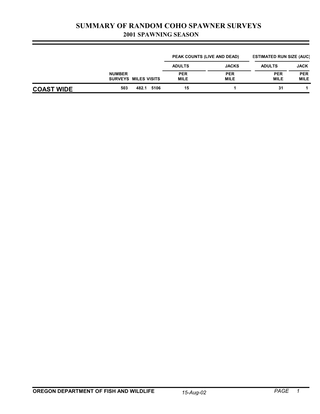 Summary of Coho Salmon Peak Counts in Random Spawner Surveys