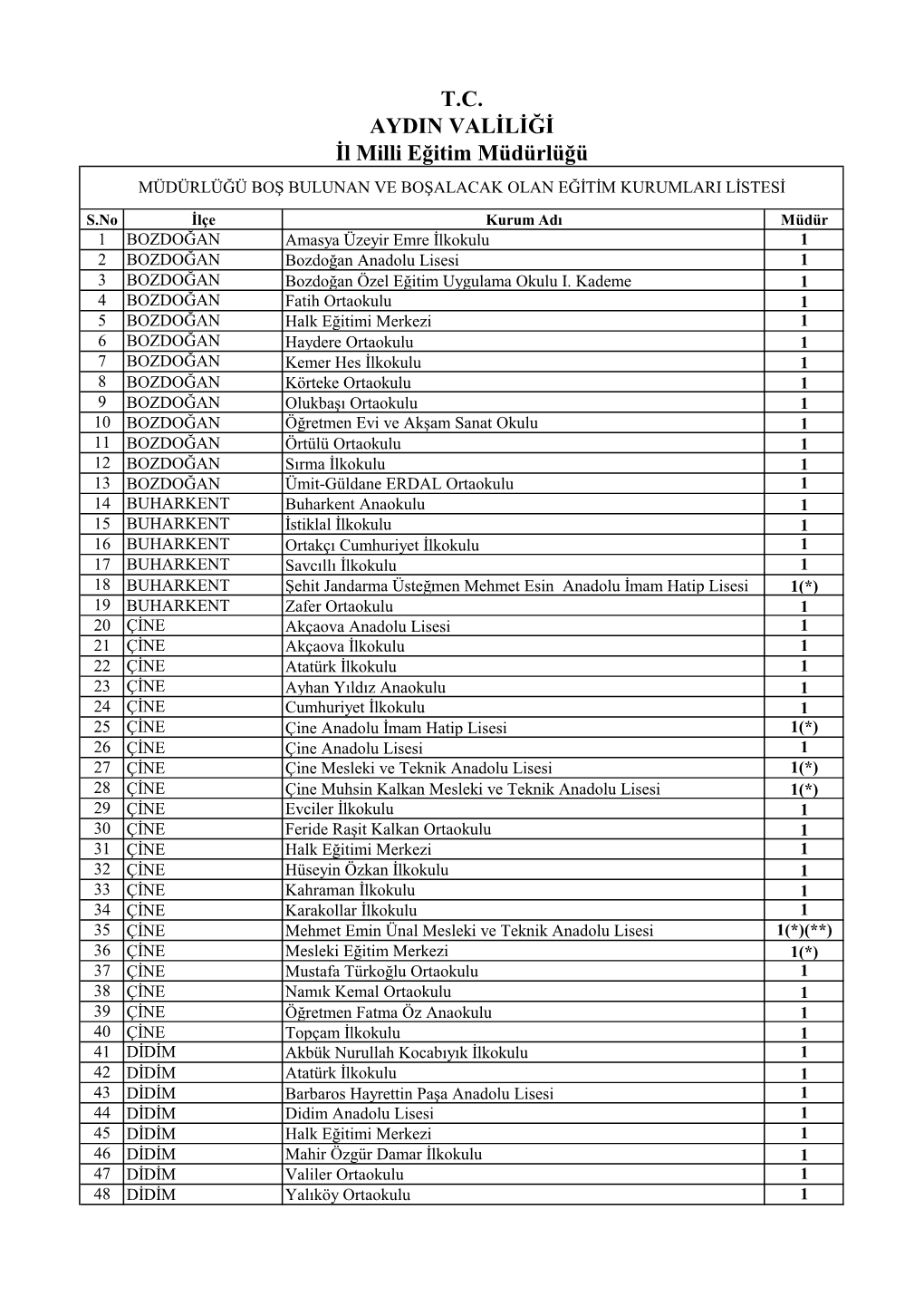 T.C. AYDIN VALİLİĞİ İl Milli Eğitim Müdürlüğü MÜDÜRLÜĞÜ BOŞ BULUNAN VE BOŞALACAK OLAN EĞİTİM KURUMLARI LİSTESİ