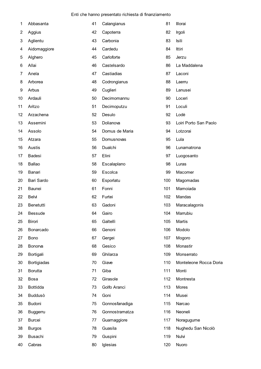 1 Abbasanta 41 Calangianus 81 Illorai 2 Aggius 42 Capoterra 82 Irgoli 3 Aglientu 43 Carbonia 83 Isili 4 Aidomaggiore 44 Cardedu