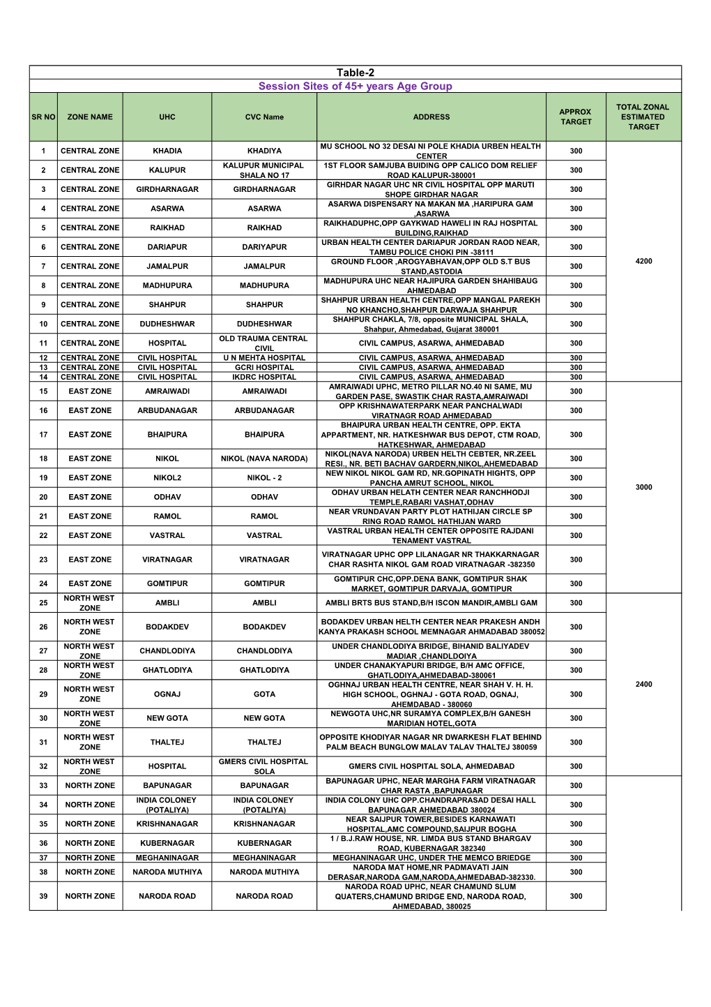 Session Sites of 45+ Years Age Group Table-2