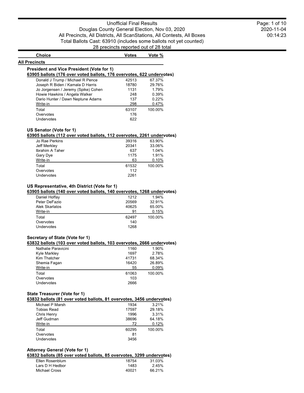 Unofficial Final Results Douglas County General Election, Nov 03