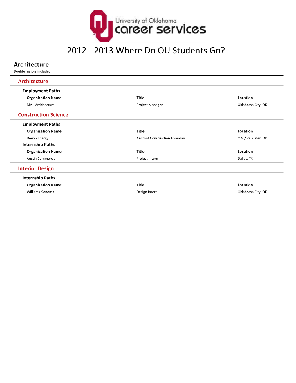 2013 Where Do OU Students